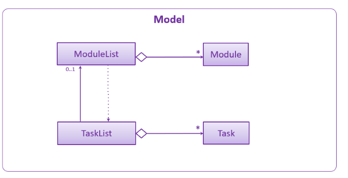modelio structure